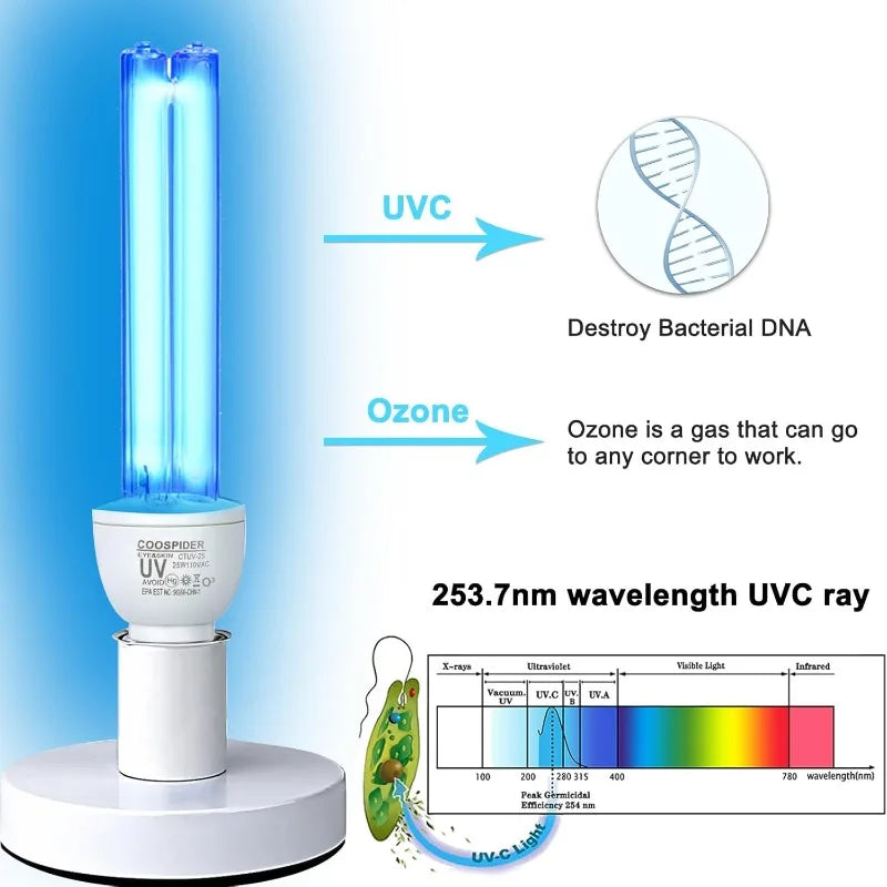 EcoSanitize 25W UV-C & Ozone Lamp